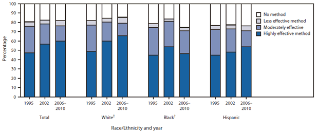 The figure shows current contraceptive status among females aged 15-19 years who had sex (defined as vaginal intercourse) during the interview month, by period, race/ethnicity, and effectiveness of method used in the United States in 1995, 2002, and during 2006-2010, according to National Survey of Family Growth data. During 2006-2010, among female teens who had sex during the interview month, but who were not pregnant, postpartum, or seeking pregnancy, 59.8% used a highly effective contra¬ceptive method during the interview month (12.0% used a highly effective method with a condom and 47.8% used a highly effective method without a condom), 16.3% used a moderately effective method (i.e., condoms alone), 6.1% used a less effective method, and 17.9% did not use any contracep¬tion.